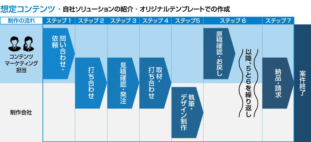 顧客インタビューからコンテンツ制作までのステップ