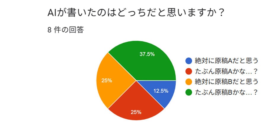 アンケート2の結果の円グラフ
