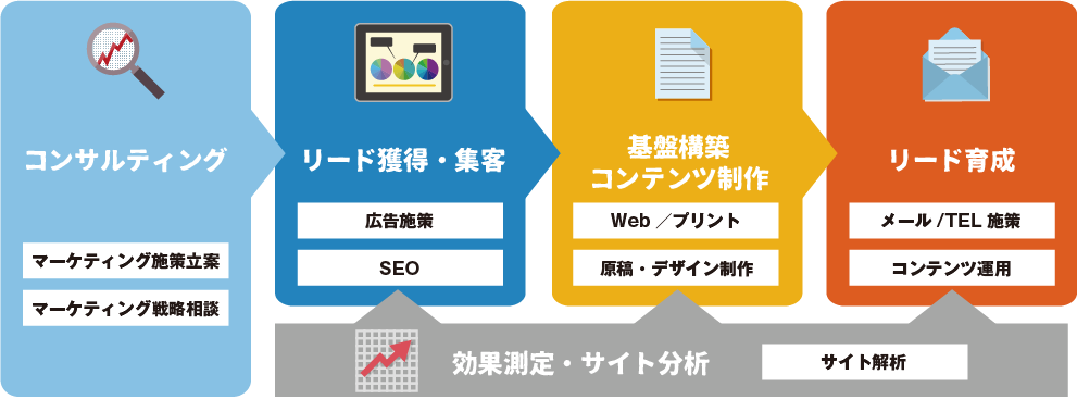 一連の施策で「効果のあるBtoBマーケティング」を実現