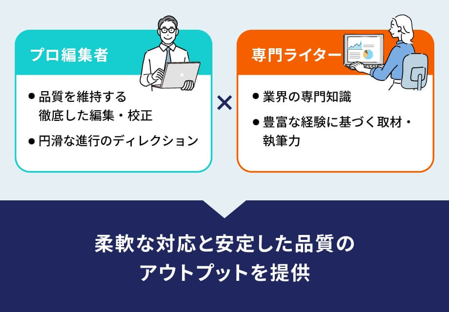 品維を維持する徹底した編集・校正、円滑な信仰のディレクションができるプロ編集者と業界の専門知識、豊富な経験に基づく取材・執筆力がある専門ライターにより、柔軟な対応と安定した品質のアウトプットを提供